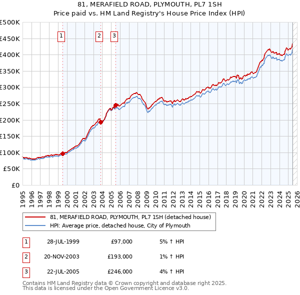 81, MERAFIELD ROAD, PLYMOUTH, PL7 1SH: Price paid vs HM Land Registry's House Price Index