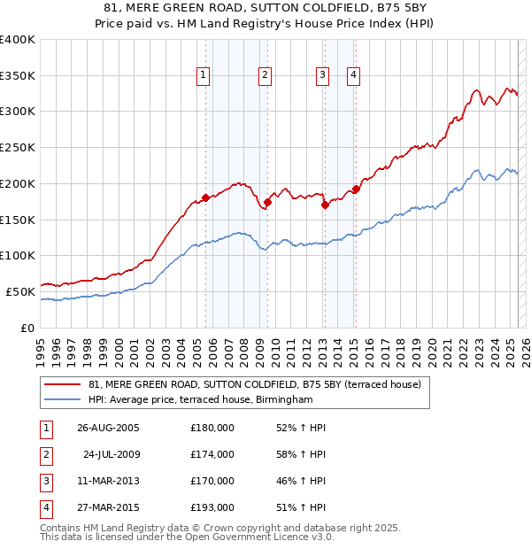 81, MERE GREEN ROAD, SUTTON COLDFIELD, B75 5BY: Price paid vs HM Land Registry's House Price Index
