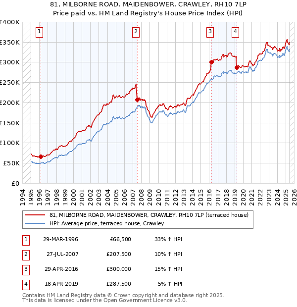 81, MILBORNE ROAD, MAIDENBOWER, CRAWLEY, RH10 7LP: Price paid vs HM Land Registry's House Price Index