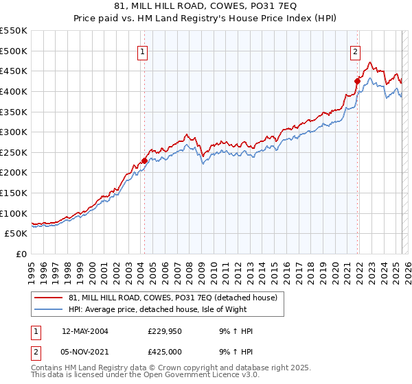 81, MILL HILL ROAD, COWES, PO31 7EQ: Price paid vs HM Land Registry's House Price Index