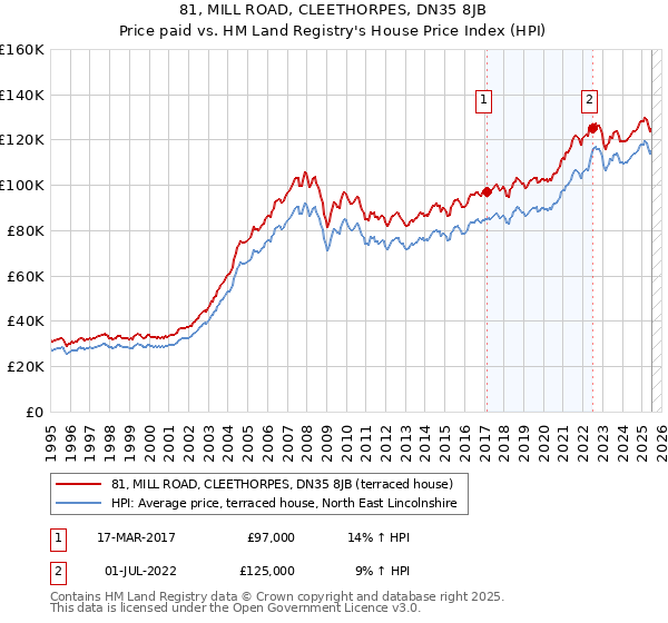 81, MILL ROAD, CLEETHORPES, DN35 8JB: Price paid vs HM Land Registry's House Price Index
