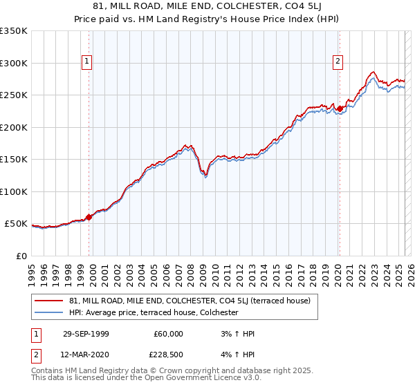 81, MILL ROAD, MILE END, COLCHESTER, CO4 5LJ: Price paid vs HM Land Registry's House Price Index