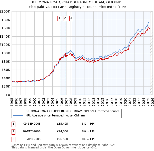 81, MONA ROAD, CHADDERTON, OLDHAM, OL9 8ND: Price paid vs HM Land Registry's House Price Index
