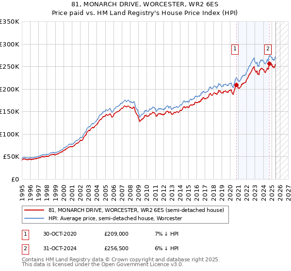 81, MONARCH DRIVE, WORCESTER, WR2 6ES: Price paid vs HM Land Registry's House Price Index