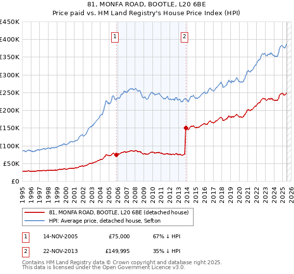 81, MONFA ROAD, BOOTLE, L20 6BE: Price paid vs HM Land Registry's House Price Index