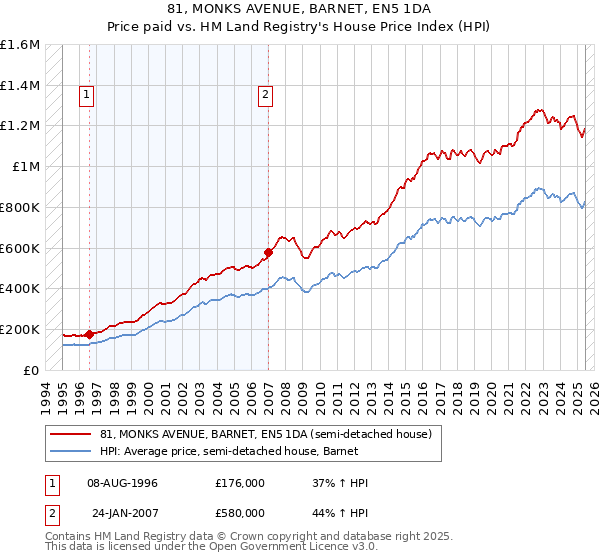 81, MONKS AVENUE, BARNET, EN5 1DA: Price paid vs HM Land Registry's House Price Index