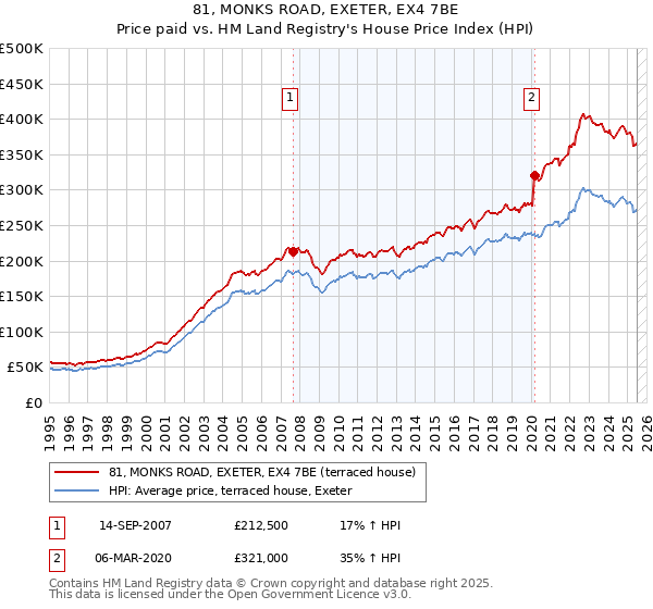 81, MONKS ROAD, EXETER, EX4 7BE: Price paid vs HM Land Registry's House Price Index