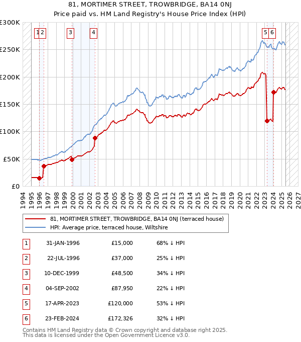 81, MORTIMER STREET, TROWBRIDGE, BA14 0NJ: Price paid vs HM Land Registry's House Price Index