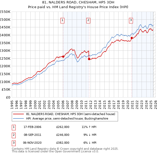81, NALDERS ROAD, CHESHAM, HP5 3DH: Price paid vs HM Land Registry's House Price Index