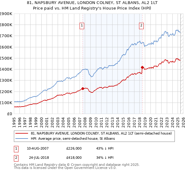 81, NAPSBURY AVENUE, LONDON COLNEY, ST ALBANS, AL2 1LT: Price paid vs HM Land Registry's House Price Index