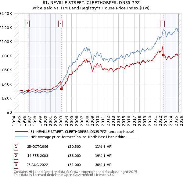81, NEVILLE STREET, CLEETHORPES, DN35 7PZ: Price paid vs HM Land Registry's House Price Index