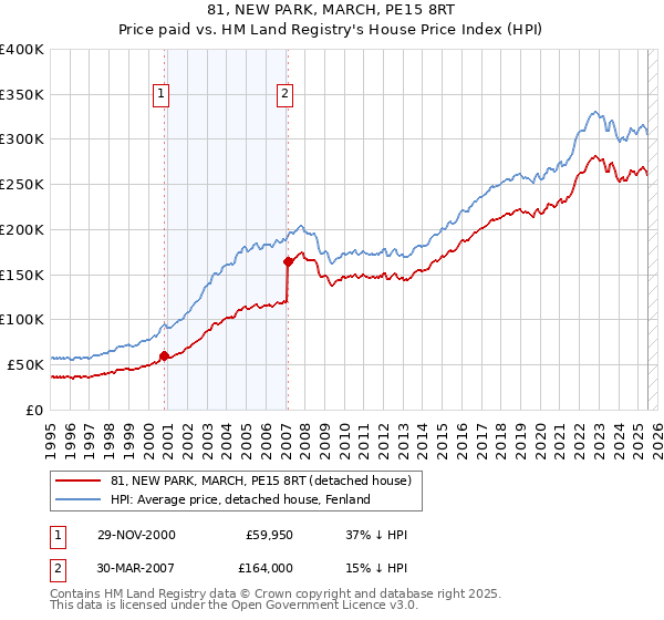 81, NEW PARK, MARCH, PE15 8RT: Price paid vs HM Land Registry's House Price Index