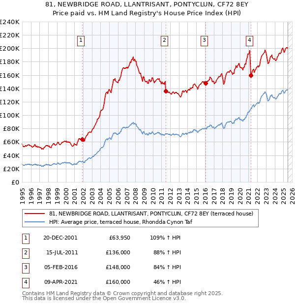 81, NEWBRIDGE ROAD, LLANTRISANT, PONTYCLUN, CF72 8EY: Price paid vs HM Land Registry's House Price Index