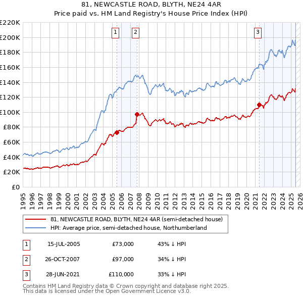 81, NEWCASTLE ROAD, BLYTH, NE24 4AR: Price paid vs HM Land Registry's House Price Index