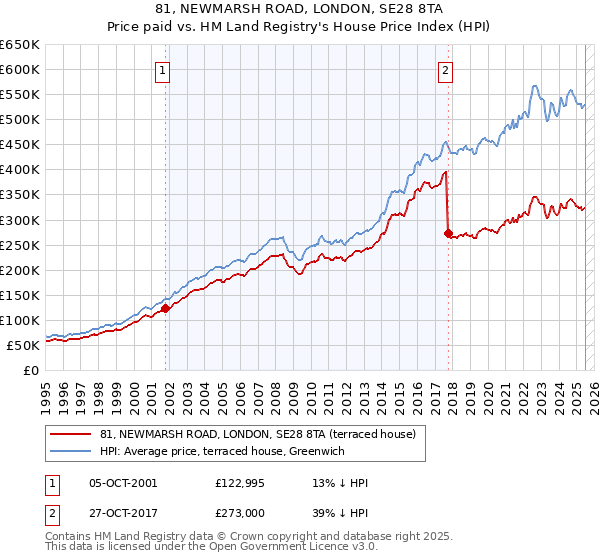 81, NEWMARSH ROAD, LONDON, SE28 8TA: Price paid vs HM Land Registry's House Price Index