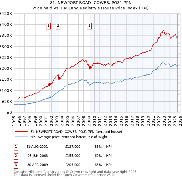 81, NEWPORT ROAD, COWES, PO31 7PN: Price paid vs HM Land Registry's House Price Index