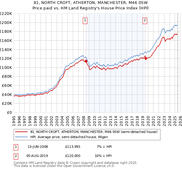 81, NORTH CROFT, ATHERTON, MANCHESTER, M46 0SW: Price paid vs HM Land Registry's House Price Index