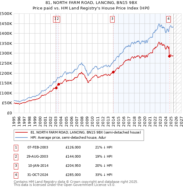 81, NORTH FARM ROAD, LANCING, BN15 9BX: Price paid vs HM Land Registry's House Price Index