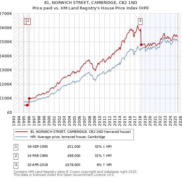 81, NORWICH STREET, CAMBRIDGE, CB2 1ND: Price paid vs HM Land Registry's House Price Index