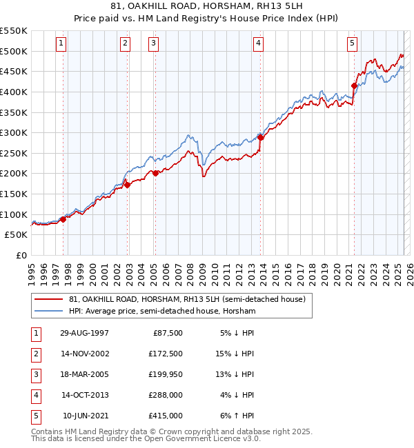 81, OAKHILL ROAD, HORSHAM, RH13 5LH: Price paid vs HM Land Registry's House Price Index