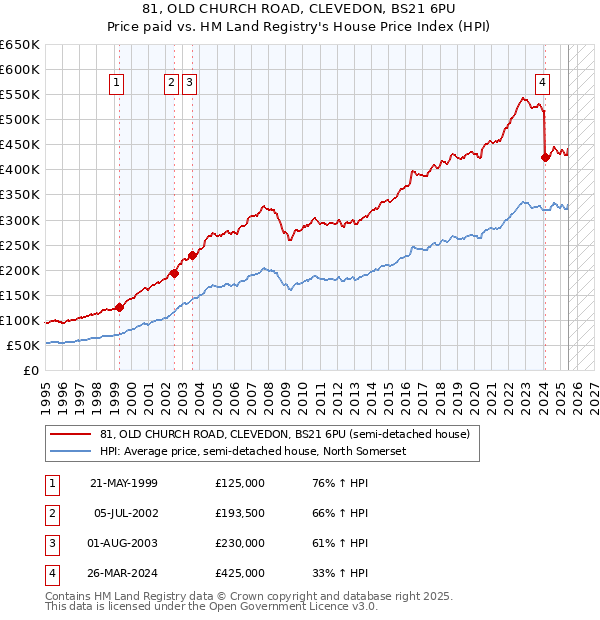 81, OLD CHURCH ROAD, CLEVEDON, BS21 6PU: Price paid vs HM Land Registry's House Price Index