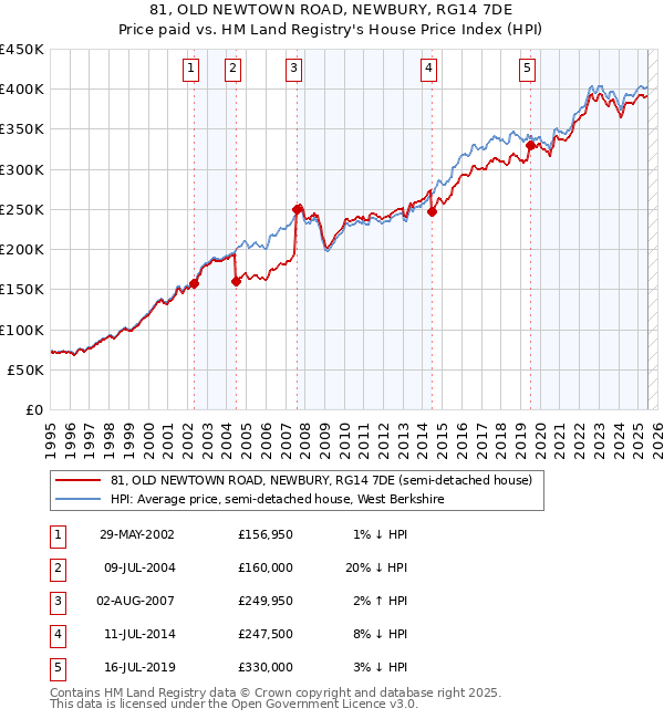 81, OLD NEWTOWN ROAD, NEWBURY, RG14 7DE: Price paid vs HM Land Registry's House Price Index