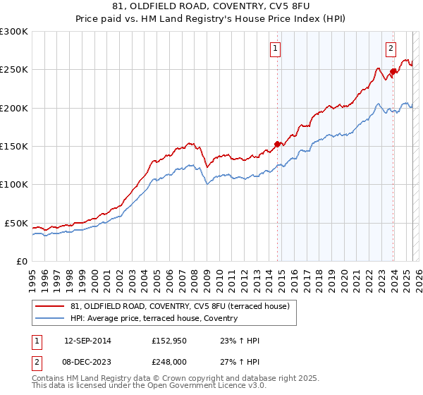81, OLDFIELD ROAD, COVENTRY, CV5 8FU: Price paid vs HM Land Registry's House Price Index