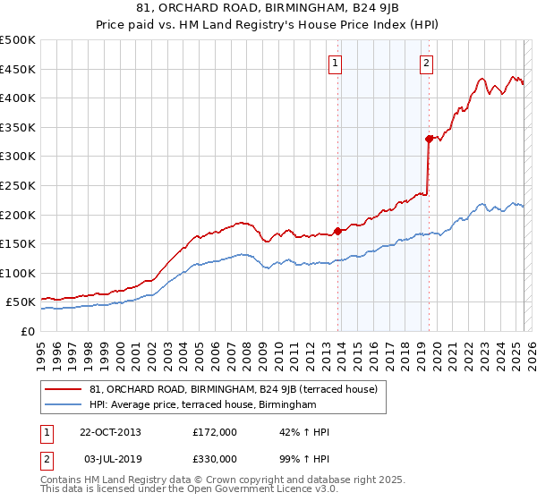 81, ORCHARD ROAD, BIRMINGHAM, B24 9JB: Price paid vs HM Land Registry's House Price Index
