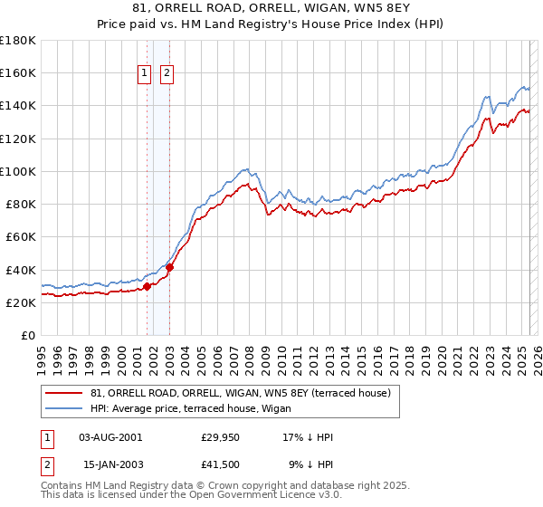 81, ORRELL ROAD, ORRELL, WIGAN, WN5 8EY: Price paid vs HM Land Registry's House Price Index