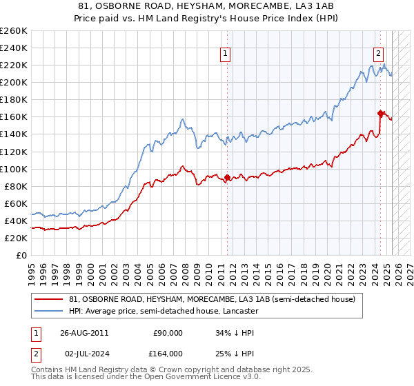 81, OSBORNE ROAD, HEYSHAM, MORECAMBE, LA3 1AB: Price paid vs HM Land Registry's House Price Index