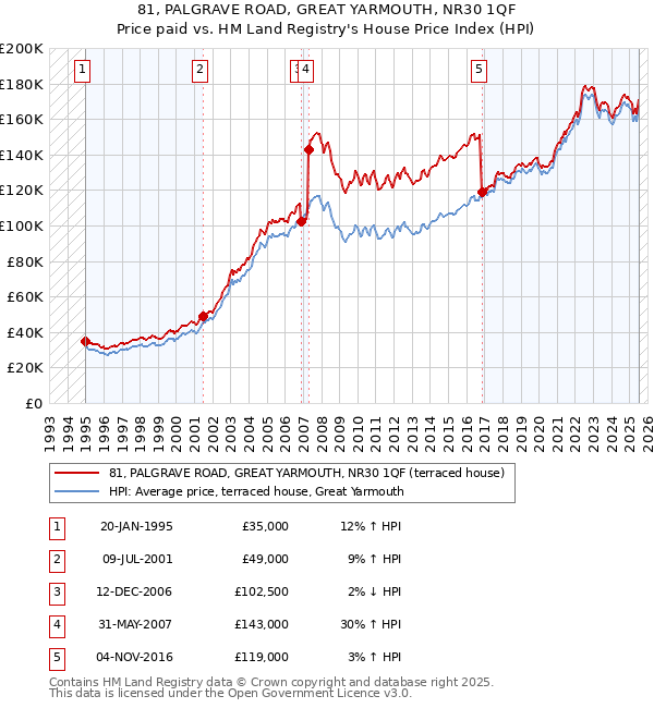 81, PALGRAVE ROAD, GREAT YARMOUTH, NR30 1QF: Price paid vs HM Land Registry's House Price Index