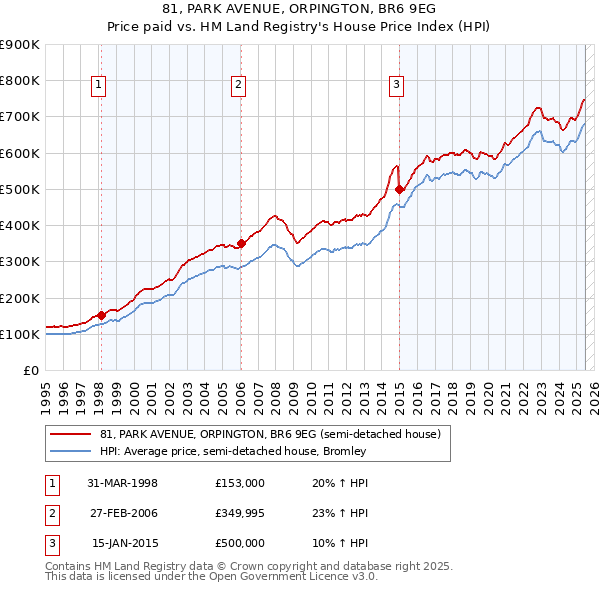 81, PARK AVENUE, ORPINGTON, BR6 9EG: Price paid vs HM Land Registry's House Price Index