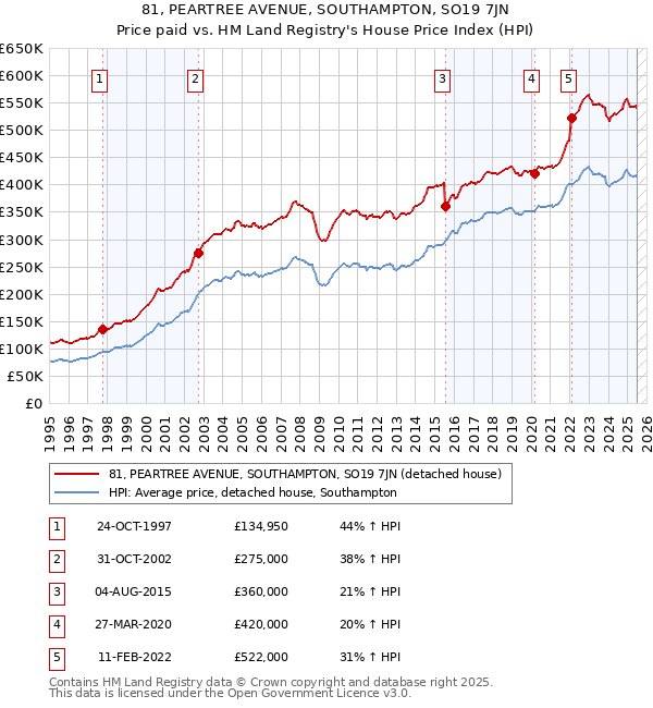 81, PEARTREE AVENUE, SOUTHAMPTON, SO19 7JN: Price paid vs HM Land Registry's House Price Index