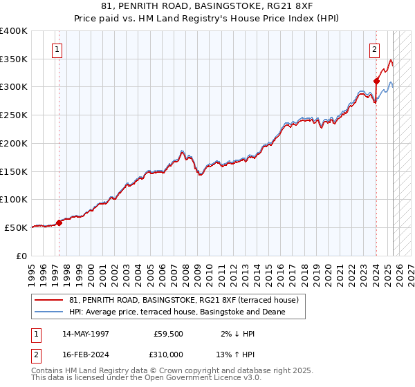 81, PENRITH ROAD, BASINGSTOKE, RG21 8XF: Price paid vs HM Land Registry's House Price Index
