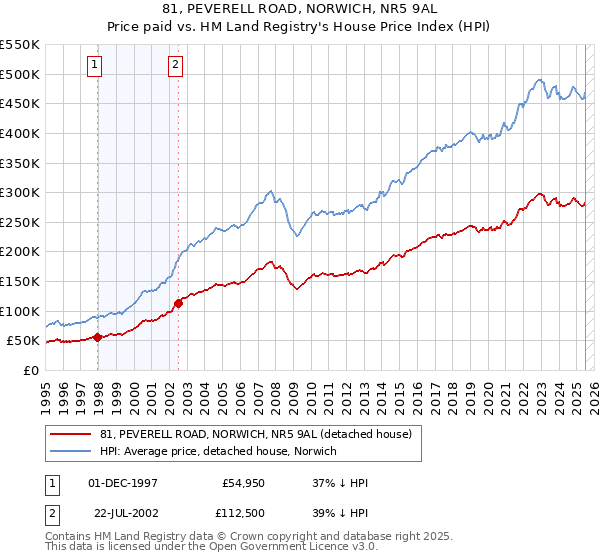81, PEVERELL ROAD, NORWICH, NR5 9AL: Price paid vs HM Land Registry's House Price Index