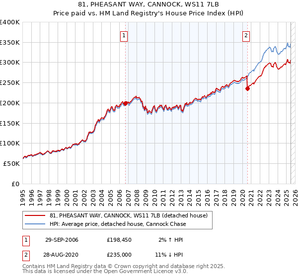 81, PHEASANT WAY, CANNOCK, WS11 7LB: Price paid vs HM Land Registry's House Price Index