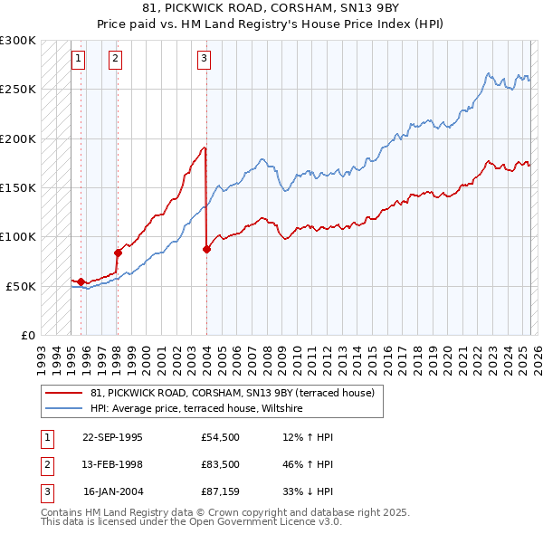 81, PICKWICK ROAD, CORSHAM, SN13 9BY: Price paid vs HM Land Registry's House Price Index