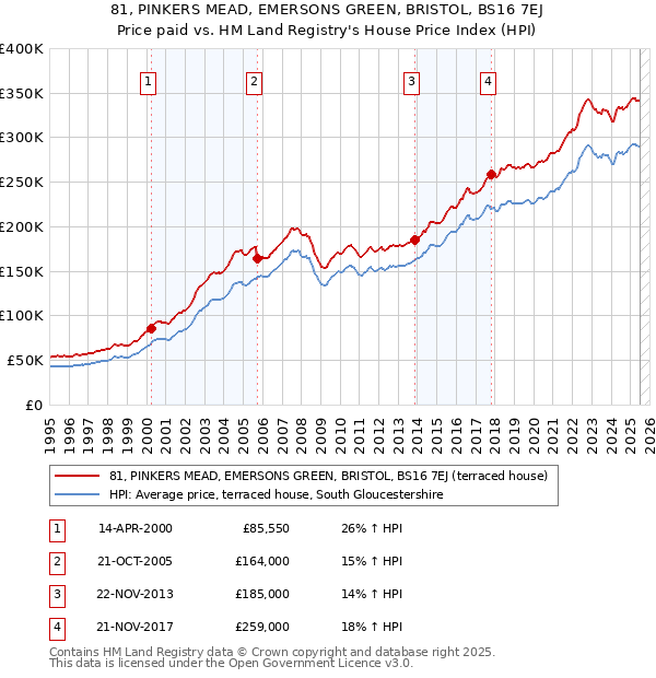 81, PINKERS MEAD, EMERSONS GREEN, BRISTOL, BS16 7EJ: Price paid vs HM Land Registry's House Price Index