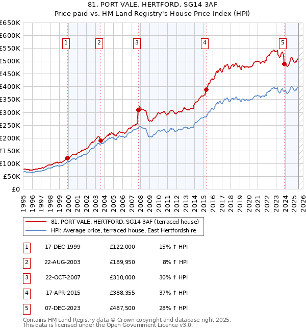 81, PORT VALE, HERTFORD, SG14 3AF: Price paid vs HM Land Registry's House Price Index