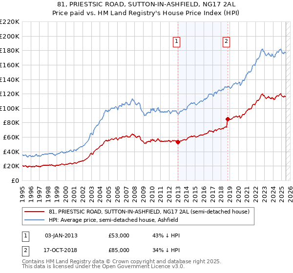 81, PRIESTSIC ROAD, SUTTON-IN-ASHFIELD, NG17 2AL: Price paid vs HM Land Registry's House Price Index