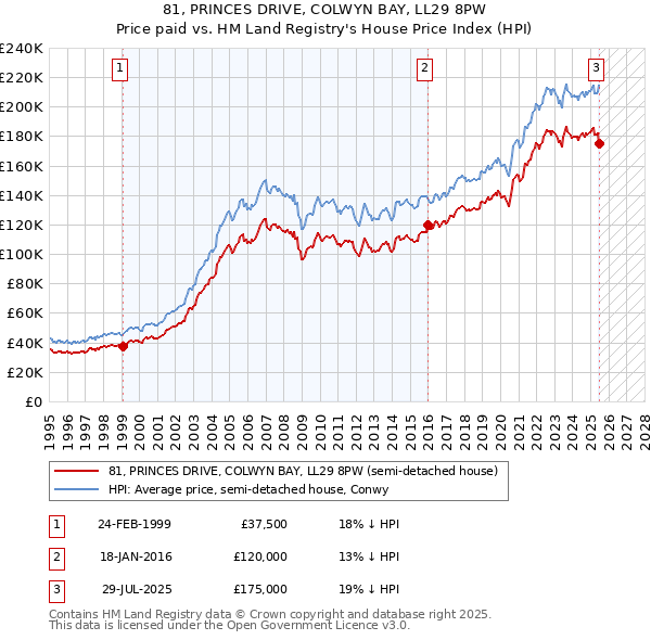 81, PRINCES DRIVE, COLWYN BAY, LL29 8PW: Price paid vs HM Land Registry's House Price Index