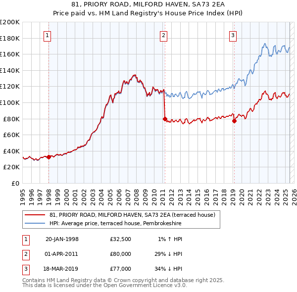 81, PRIORY ROAD, MILFORD HAVEN, SA73 2EA: Price paid vs HM Land Registry's House Price Index