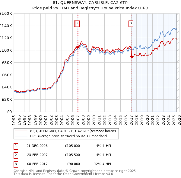 81, QUEENSWAY, CARLISLE, CA2 6TP: Price paid vs HM Land Registry's House Price Index