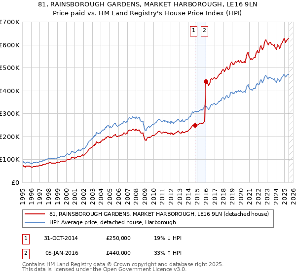 81, RAINSBOROUGH GARDENS, MARKET HARBOROUGH, LE16 9LN: Price paid vs HM Land Registry's House Price Index