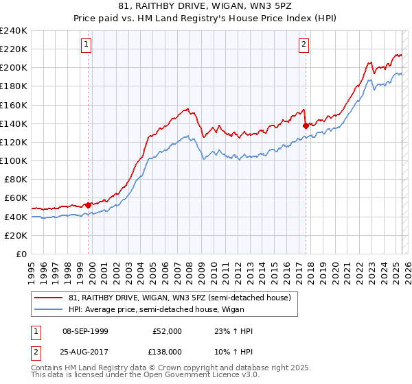 81, RAITHBY DRIVE, WIGAN, WN3 5PZ: Price paid vs HM Land Registry's House Price Index