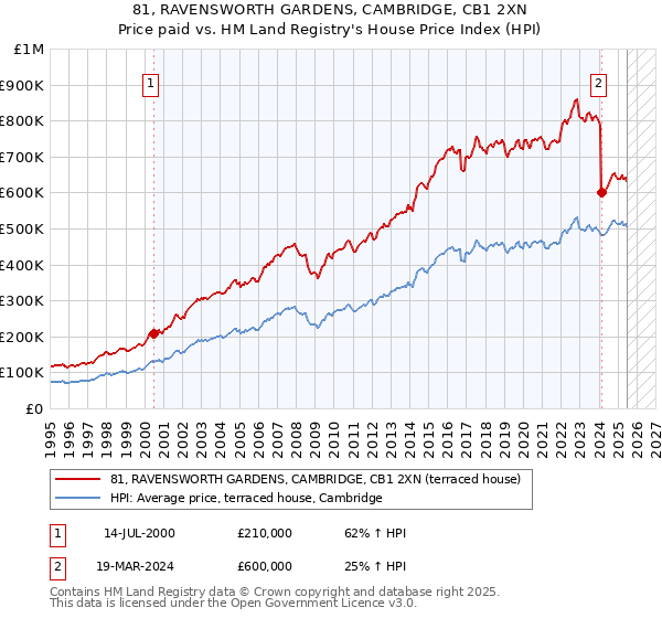 81, RAVENSWORTH GARDENS, CAMBRIDGE, CB1 2XN: Price paid vs HM Land Registry's House Price Index