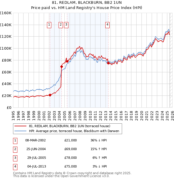 81, REDLAM, BLACKBURN, BB2 1UN: Price paid vs HM Land Registry's House Price Index