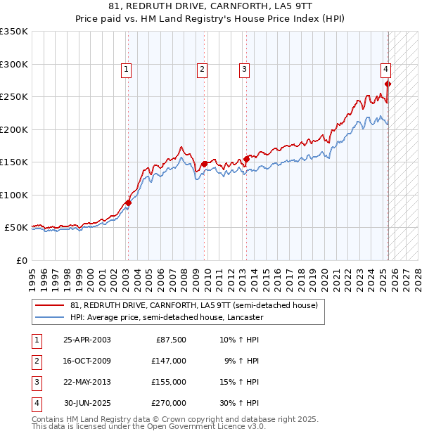 81, REDRUTH DRIVE, CARNFORTH, LA5 9TT: Price paid vs HM Land Registry's House Price Index