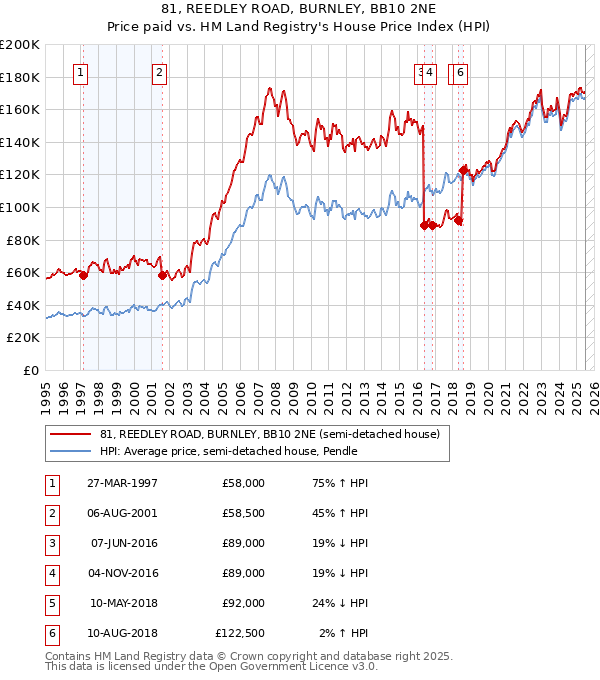 81, REEDLEY ROAD, BURNLEY, BB10 2NE: Price paid vs HM Land Registry's House Price Index