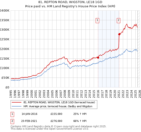 81, REPTON ROAD, WIGSTON, LE18 1GD: Price paid vs HM Land Registry's House Price Index